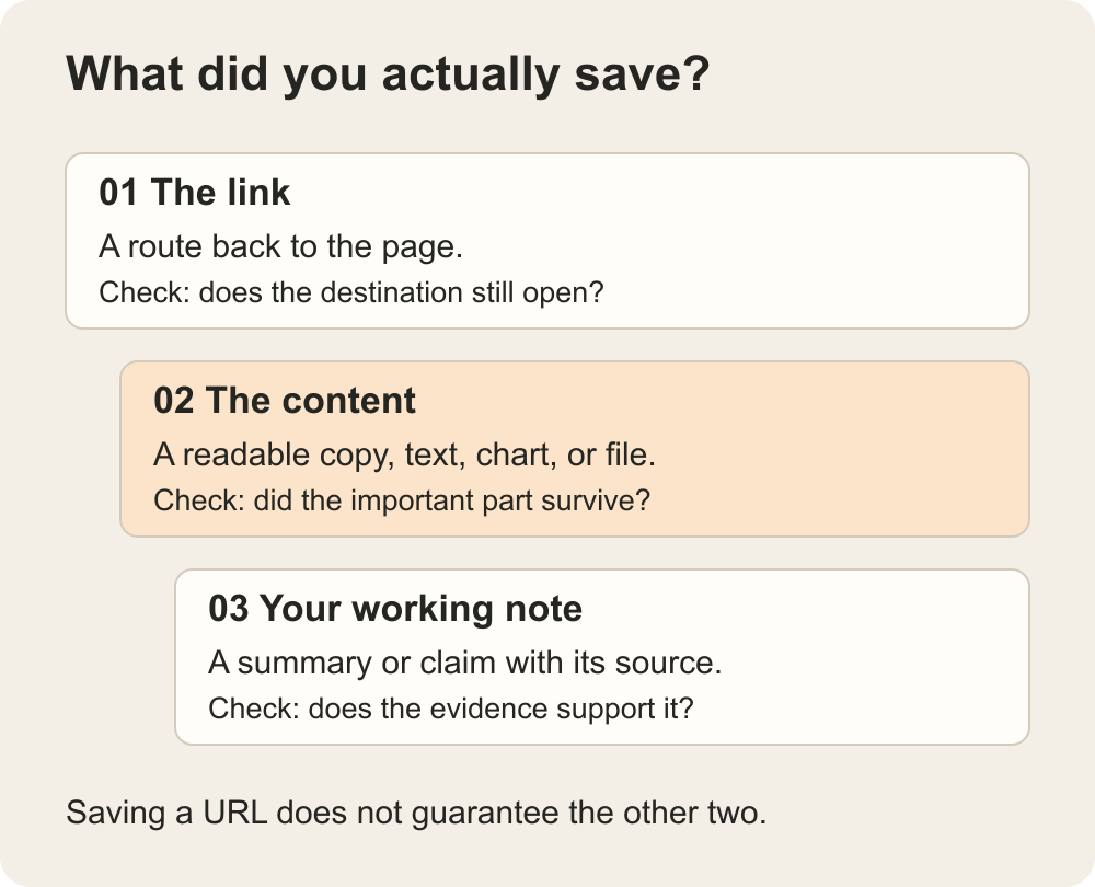 Three distinct things to check: the saved link, captured content, and working note