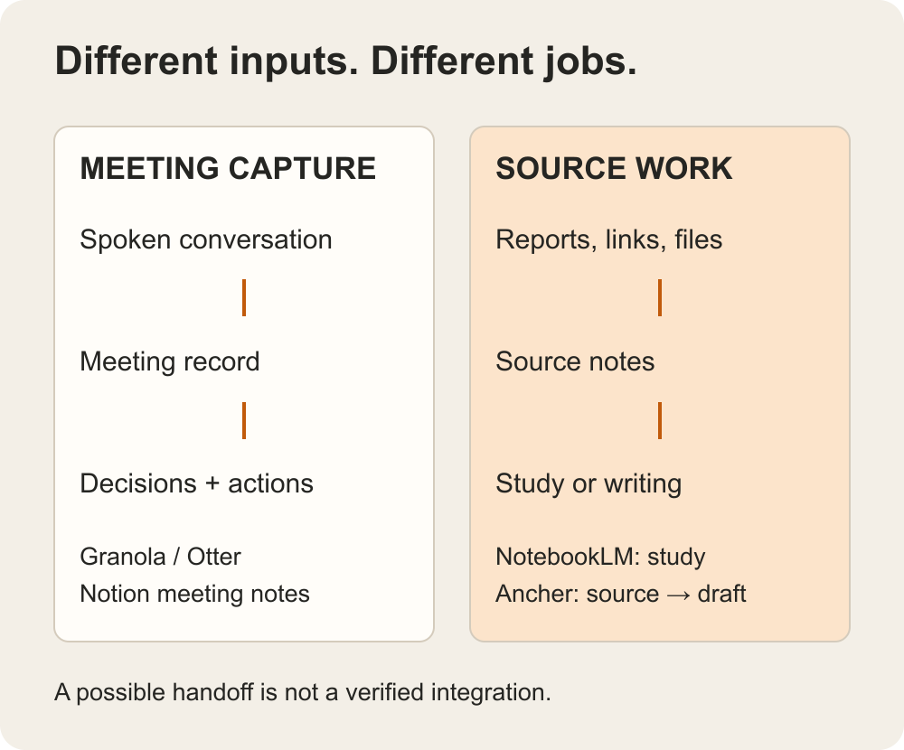 Separate paths from conversations to meeting actions and saved sources to study or writing